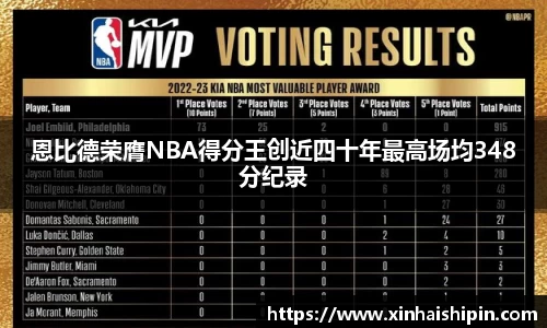 恩比德荣膺NBA得分王创近四十年最高场均348分纪录